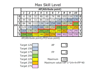 Maximum Skill Level