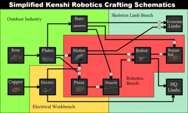 Simplified Kenshi Robotic Crafting Schematics