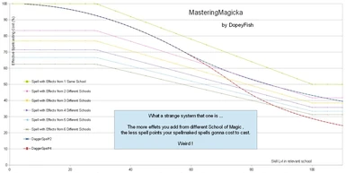 DaggerSpell v4 0 vs Mastering Magicka by DopeyFish