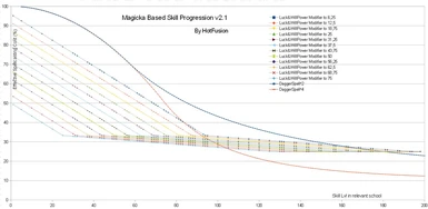 DaggerSpell v4 0 vs Magicka Based Skill Progression v2 1 by HotFusion