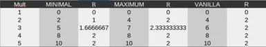 Skill/Multiplier ratio for comparison between modes