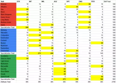 New Skill-Attribute Distribution
