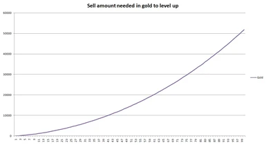 Amount of sale needed to level up