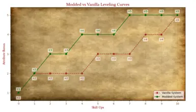 Natural Leveling - Balanced Attribute Progression