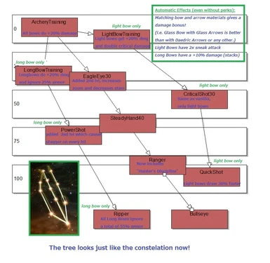Archery Tree Explained