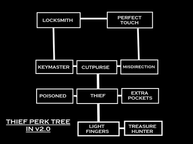 Thief perk tree