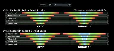 Comparison of City vs Dungeon locks with the Derelict Locks perk