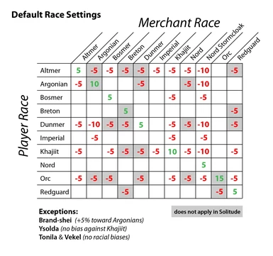 Default Race Settings