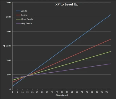 XP to Level Up