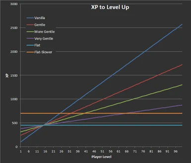 XP to Level Up - With Flat Leveling