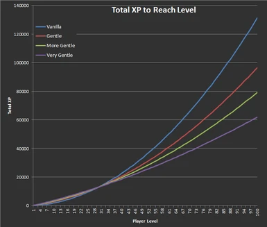 Total XP to Reach Level