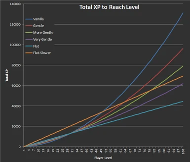 Total XP to Reach Level - With Flat Leveling
