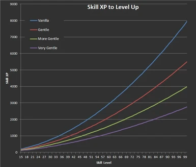 Skill XP to Level Up Skill