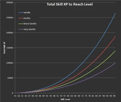 Total Skill XP to Reach Skill Level