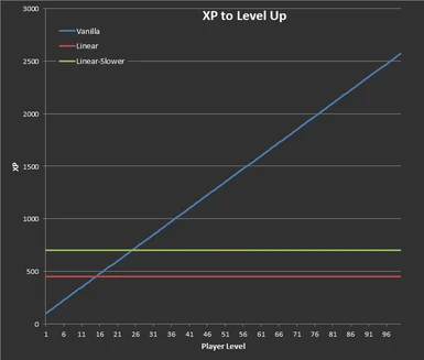 XP to Level Up