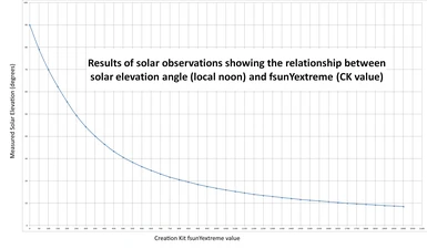 solar elevation observations