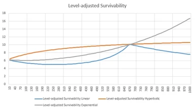 Level-adjusted survivability