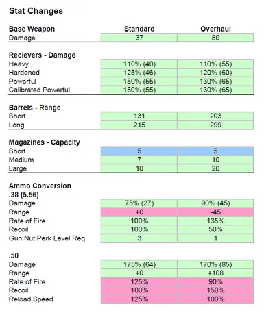 Stat Changes 1 00