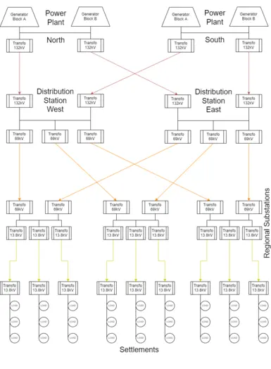 Large Scale Power Grid Layout
