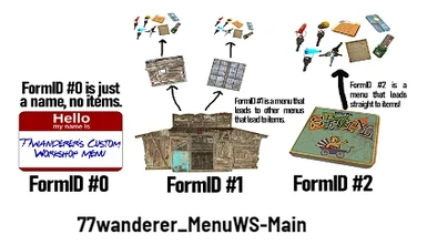 A diagram explaining general menu structure