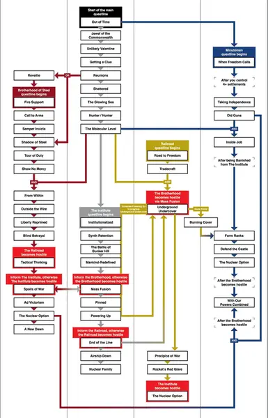 Vanilla Game's Flow Chart