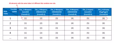 Rule structure table