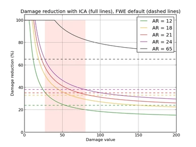 Percentage damage reduction curves for the light- normal- mark II and mark II heavy combat armors and BoS Power armor with ImperviousMult 2point5