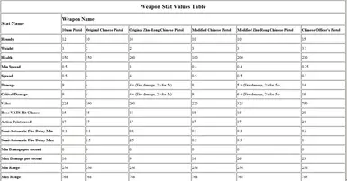 Weapon Stat Table