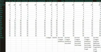 Wastelander Statistics