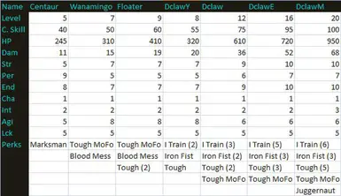 Abomination Statistics