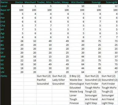 Wasteland Merchant Statistics