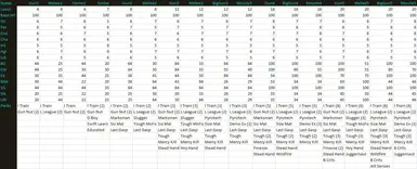 Brotherhood Statistics