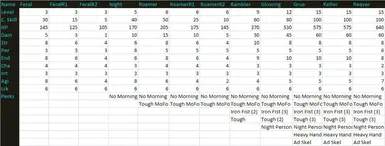 Feral Ghoul Statistics