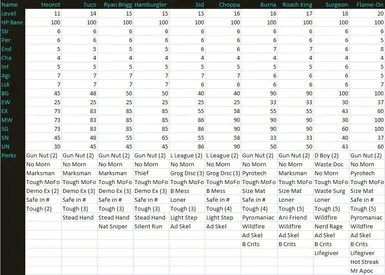 Raider Boss Statistics