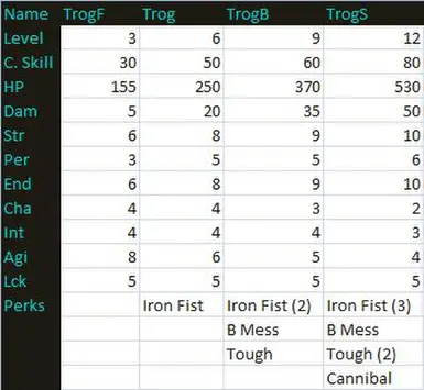 Trog Statistics