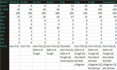 Mirelurk Statistics