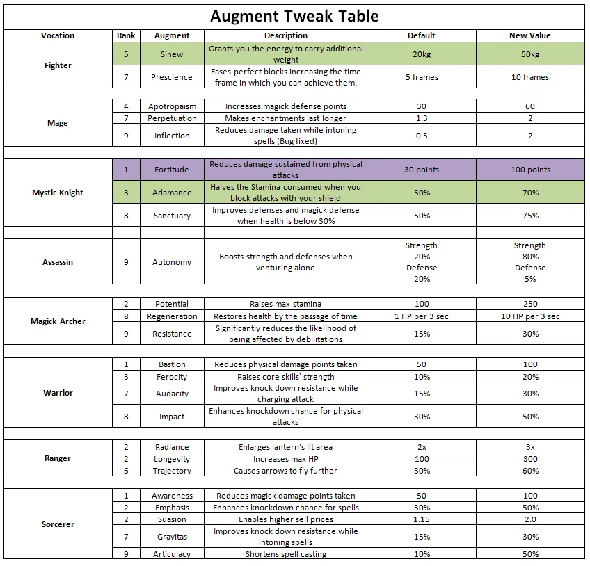 Refined Augment Tweaks at Dragons Dogma Dark Arisen Nexus - Mods and ...