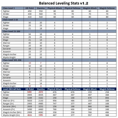 Balanced Leveling Stats v1-2