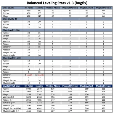 Balanced Leveling Stats v1-3