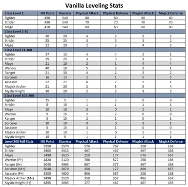 Vanilla Leveling Stats