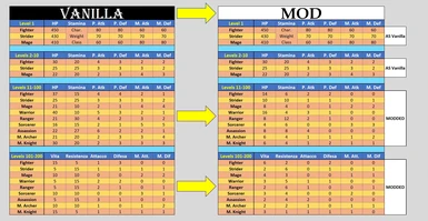 Stats Growth - Vanilla versus Mod