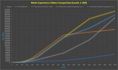 Mods Experience Tables Comparision - Levels 1-200