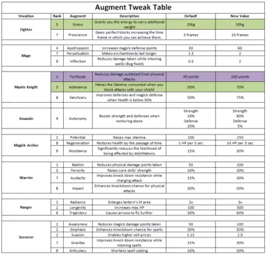 Refined Augment Tweaks