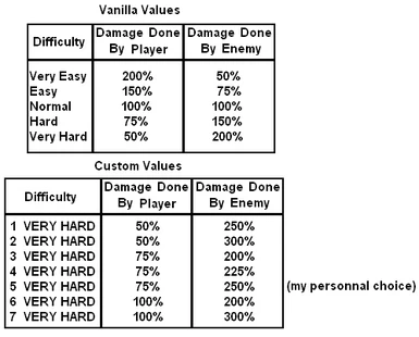Difficulty Values