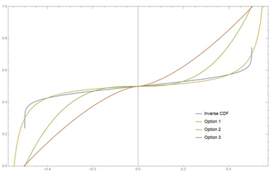Plot of the three different height functions, and a distribution accurate to real-life