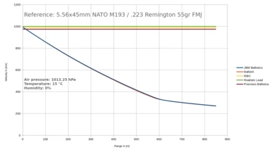 [Velocity - Range Diagram] Comparison between other major ballistics mods on Nexus for Fallout: New Vegas. Blue line = ideal line (=real ballistics calculator)