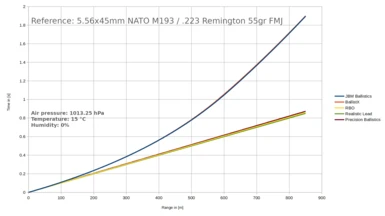 [Time of flight - Range Diagram] Comparison between other major ballistics mods on Nexus for Fallout: New Vegas. Blue line = ideal line (=real ballistics calculator)