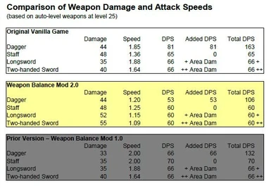 Weapon Rebalance - DA2