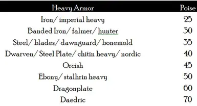 Poise Heavy armor