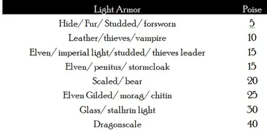 Poise Light armor